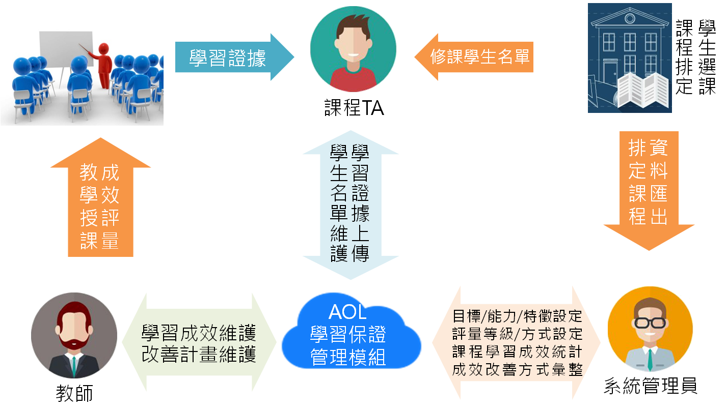 AOL 情境示意圖