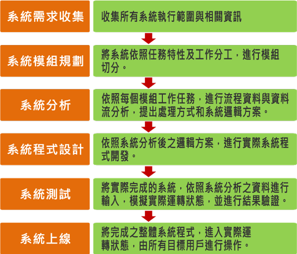 客製專案系統