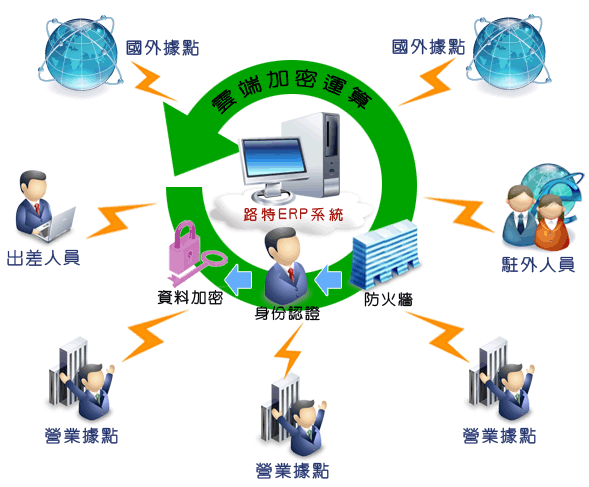 雲端ERP 系統架構