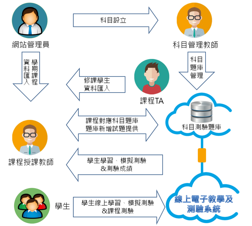 線上電子教學暨測驗系統01