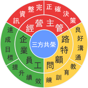 經營策略